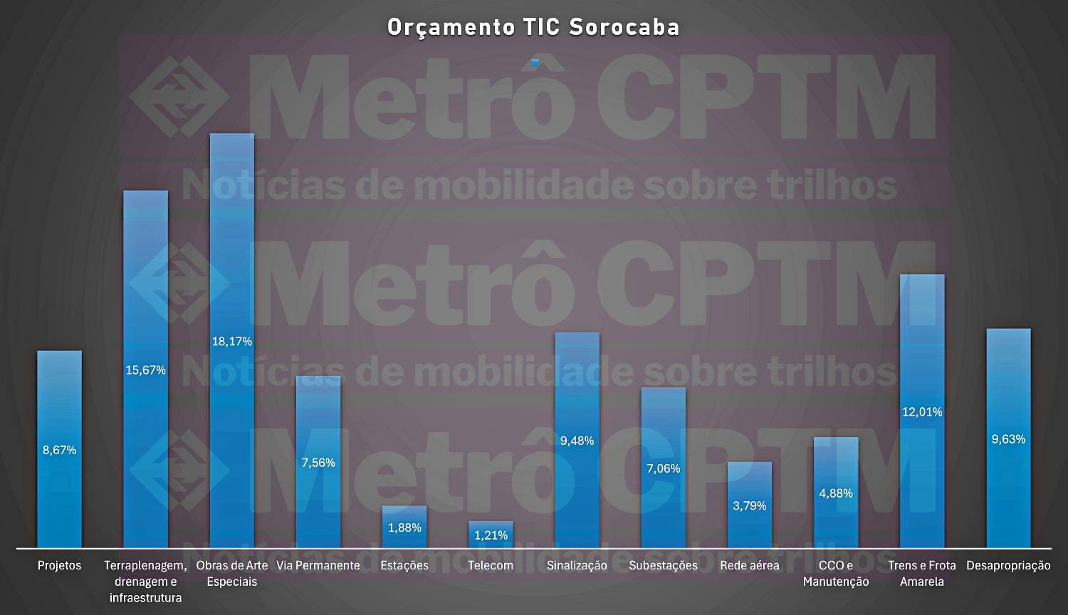 Investimentos percentuais (SPI)