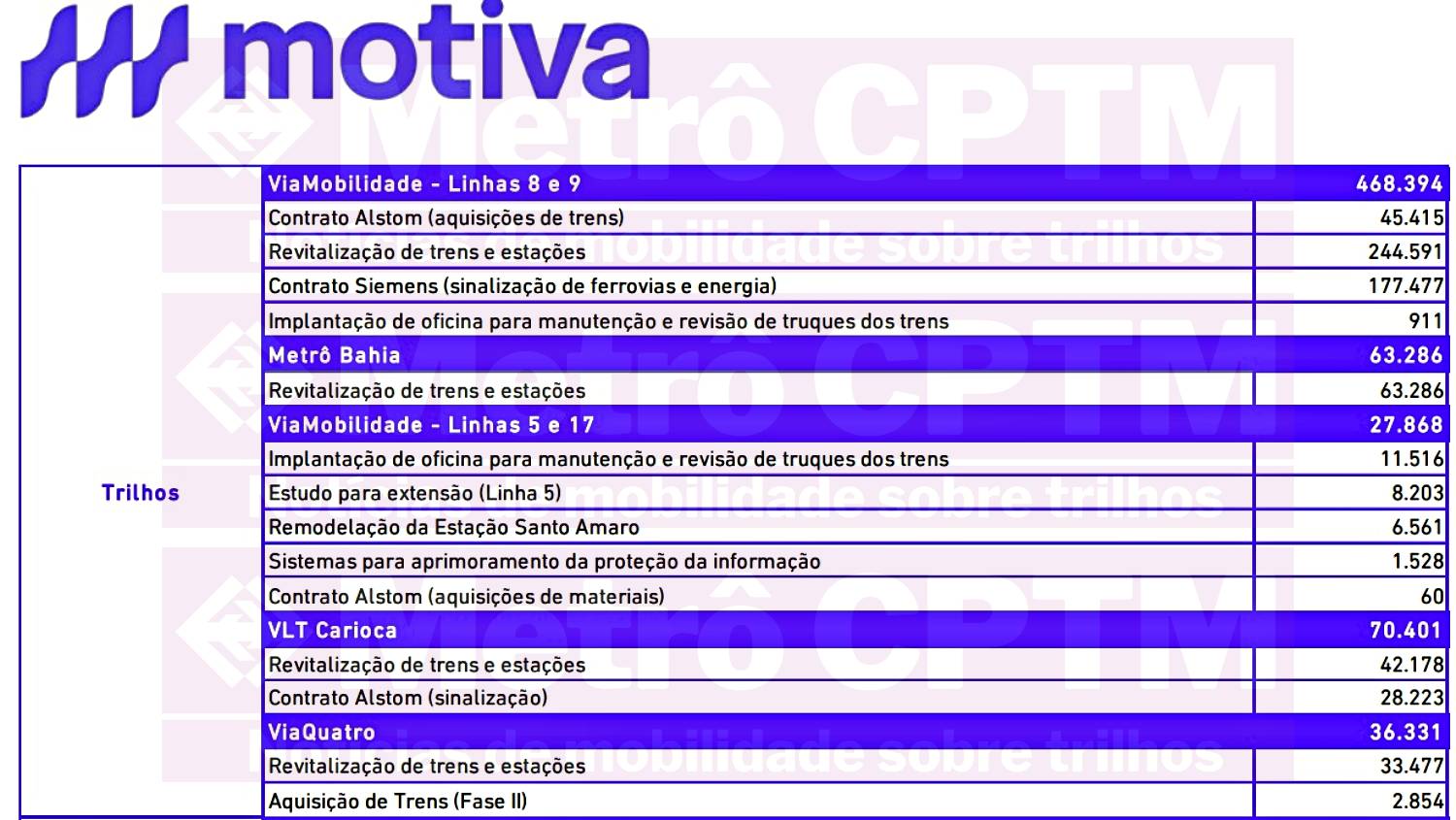 Investimentos realizados (Motiva)