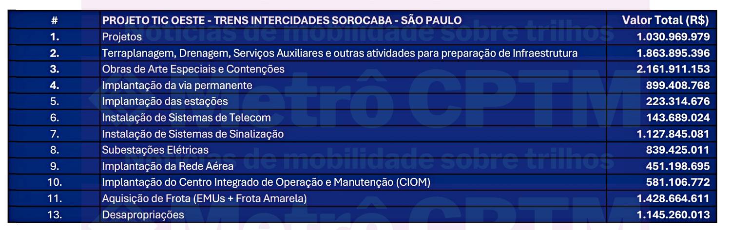 Orçamento do TIC Sorocaba (SPI)