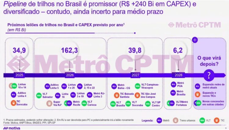 Apresentaçâo da Motiva Trilhos projeta futuros leilões de linhas de trens, VLT e metrô.