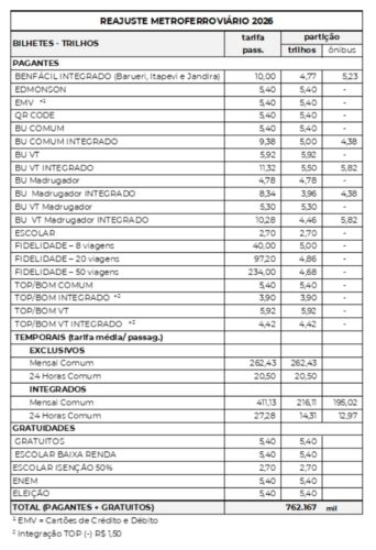 Documento destaca o valor de cada tarifa, inclusive quem efetua o pagamento com Bilhete Único ou TOP.