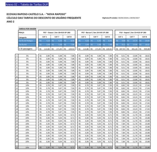 Tabela com os novos valores de pedágios válidos na Rodovia Castello Branco (SP-280) a partir de 30 de março