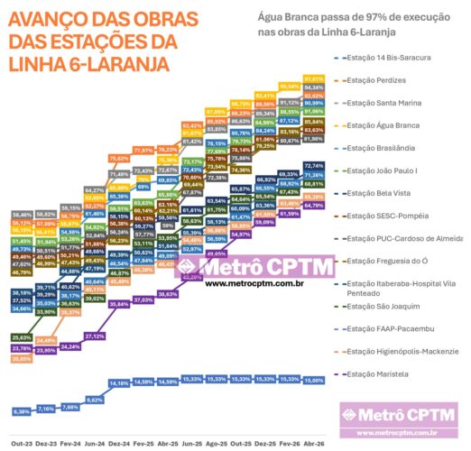 Avanço das obras nas estações da Linha 6-Laranja em abril de 2026